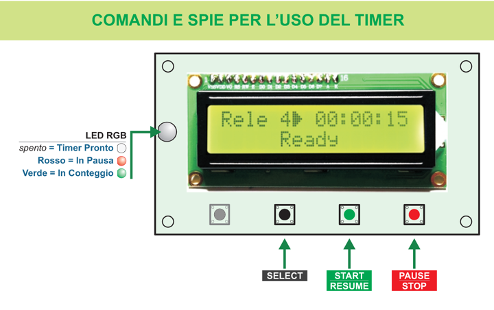 Commands and LED for using the PRO-TIMER